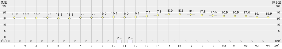 牧之原(>2023年04月21日)のアメダスグラフ