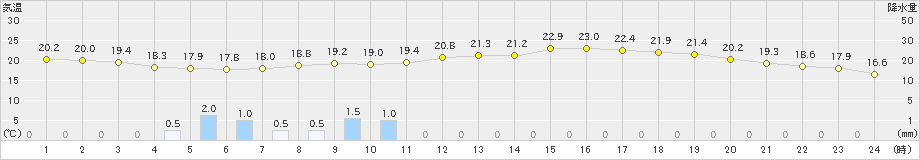 加世田(>2023年04月21日)のアメダスグラフ