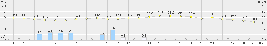 喜入(>2023年04月21日)のアメダスグラフ