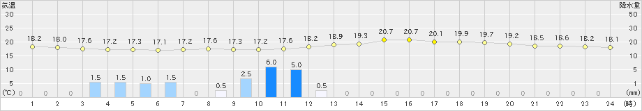 肝付前田(>2023年04月21日)のアメダスグラフ