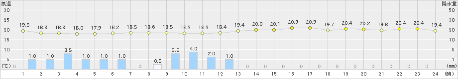 指宿(>2023年04月21日)のアメダスグラフ