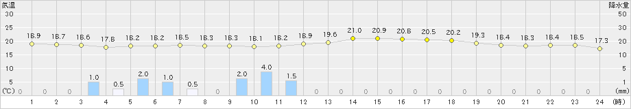 内之浦(>2023年04月21日)のアメダスグラフ