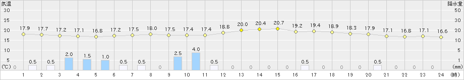 田代(>2023年04月21日)のアメダスグラフ