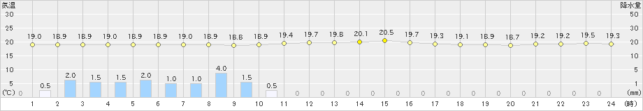 種子島(>2023年04月21日)のアメダスグラフ