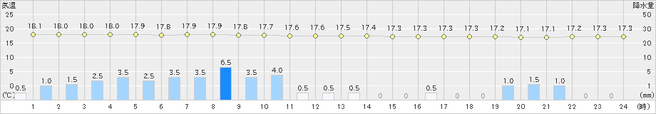 中種子(>2023年04月21日)のアメダスグラフ