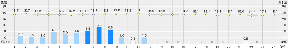 上中(>2023年04月21日)のアメダスグラフ