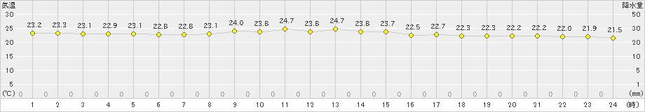 与論島(>2023年04月21日)のアメダスグラフ