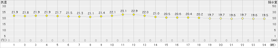 奥(>2023年04月21日)のアメダスグラフ