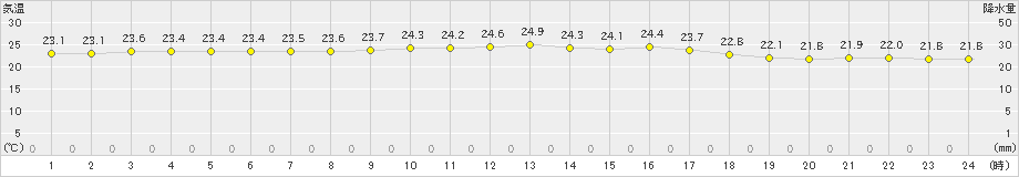 名護(>2023年04月21日)のアメダスグラフ