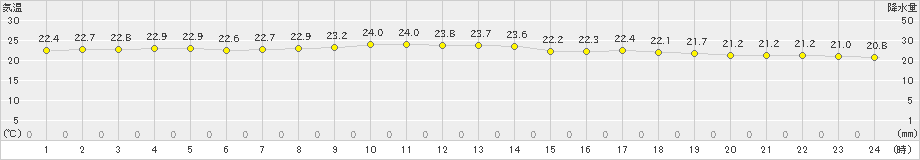 宮城島(>2023年04月21日)のアメダスグラフ