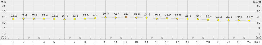 那覇(>2023年04月21日)のアメダスグラフ