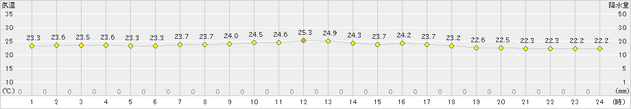 安次嶺(>2023年04月21日)のアメダスグラフ