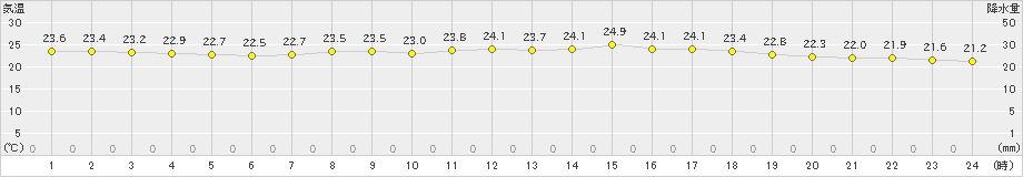 鏡原(>2023年04月21日)のアメダスグラフ