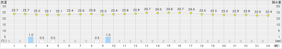 仲筋(>2023年04月21日)のアメダスグラフ