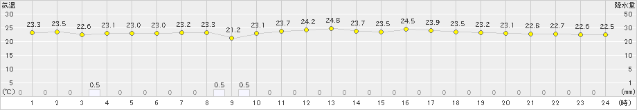 伊原間(>2023年04月21日)のアメダスグラフ