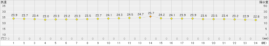 波照間(>2023年04月21日)のアメダスグラフ