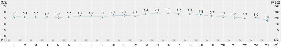 静内(>2023年04月22日)のアメダスグラフ