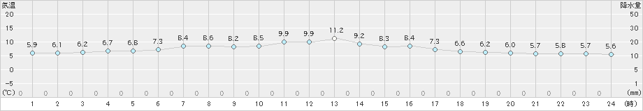 六ケ所(>2023年04月22日)のアメダスグラフ