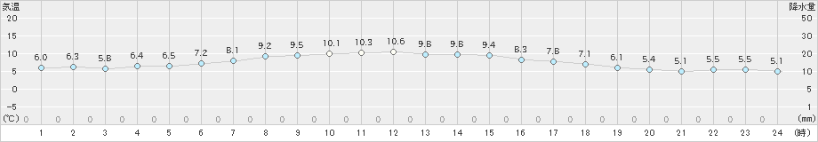 黒石(>2023年04月22日)のアメダスグラフ