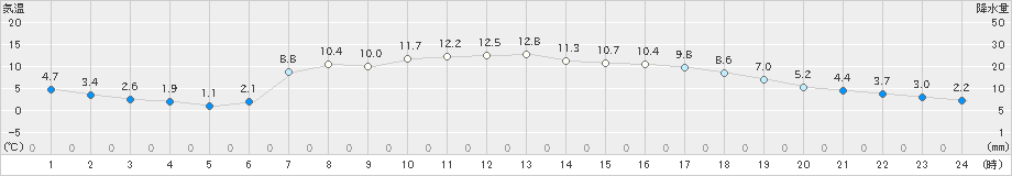 大迫(>2023年04月22日)のアメダスグラフ