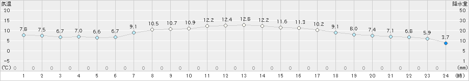住田(>2023年04月22日)のアメダスグラフ