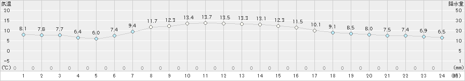 山形(>2023年04月22日)のアメダスグラフ