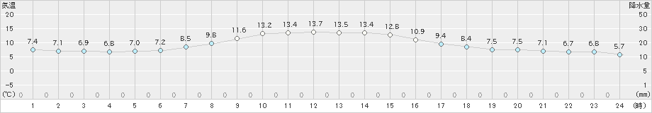 喜多方(>2023年04月22日)のアメダスグラフ