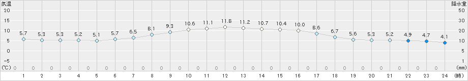 飯舘(>2023年04月22日)のアメダスグラフ