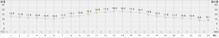 広野(>2023年04月22日)のアメダスグラフ