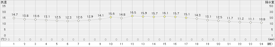 日立(>2023年04月22日)のアメダスグラフ