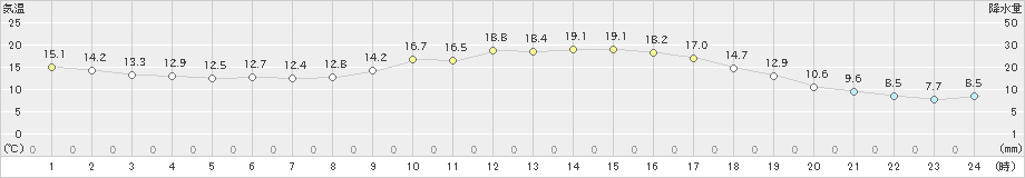 笠間(>2023年04月22日)のアメダスグラフ