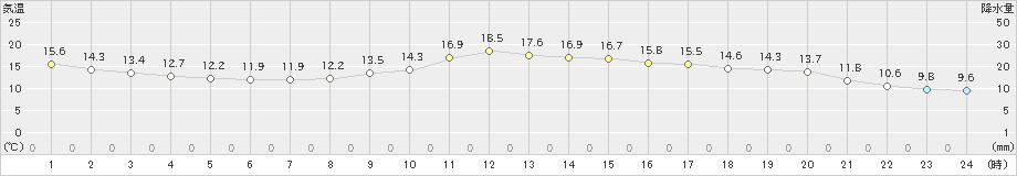 水戸(>2023年04月22日)のアメダスグラフ