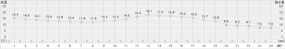 鉾田(>2023年04月22日)のアメダスグラフ