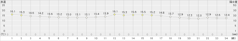 鹿嶋(>2023年04月22日)のアメダスグラフ