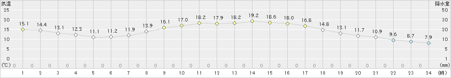 那須烏山(>2023年04月22日)のアメダスグラフ