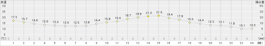 久喜(>2023年04月22日)のアメダスグラフ