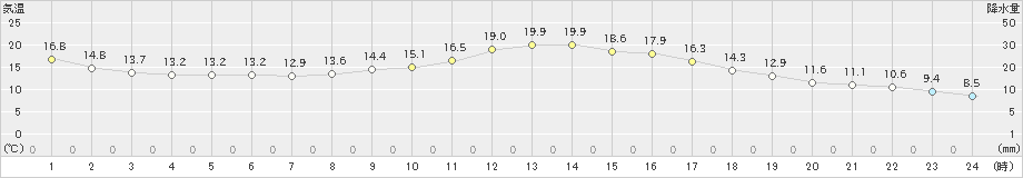 秩父(>2023年04月22日)のアメダスグラフ