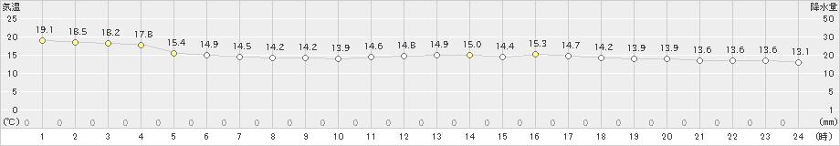 海老名(>2023年04月22日)のアメダスグラフ