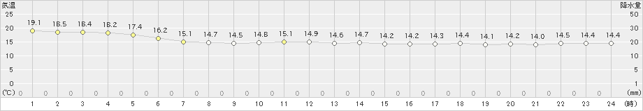 辻堂(>2023年04月22日)のアメダスグラフ