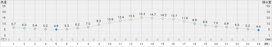 佐久(>2023年04月22日)のアメダスグラフ