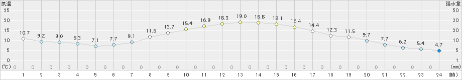 黒川(>2023年04月22日)のアメダスグラフ