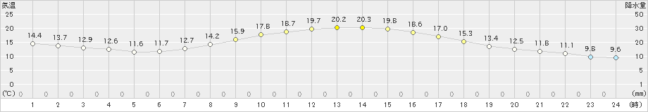 小俣(>2023年04月22日)のアメダスグラフ