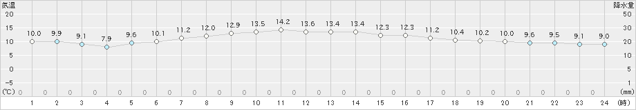 新潟(>2023年04月22日)のアメダスグラフ