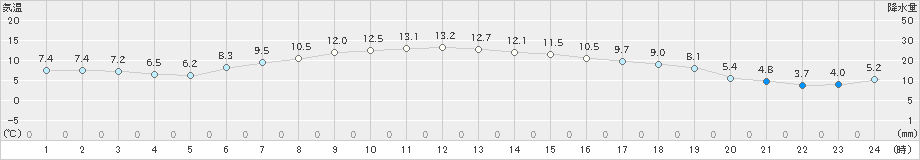 津川(>2023年04月22日)のアメダスグラフ