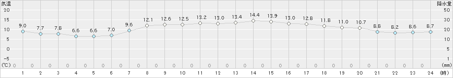 糸魚川(>2023年04月22日)のアメダスグラフ