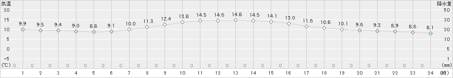 今庄(>2023年04月22日)のアメダスグラフ