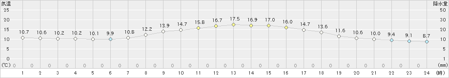 三木(>2023年04月22日)のアメダスグラフ