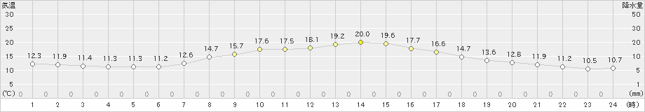 郡家(>2023年04月22日)のアメダスグラフ