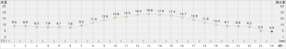 庄原(>2023年04月22日)のアメダスグラフ