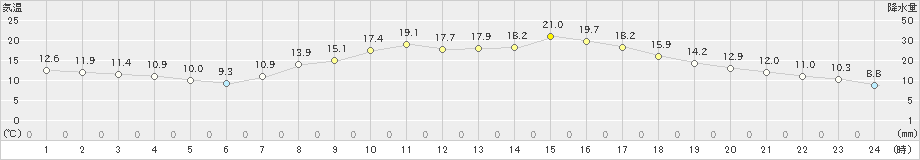 福山(>2023年04月22日)のアメダスグラフ